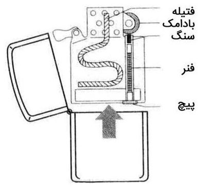 ساختار فندک اتمی